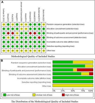 Effect of physical activity on attention in school-age children with ADHD: a systematic review and meta-analysis of randomized controlled trials